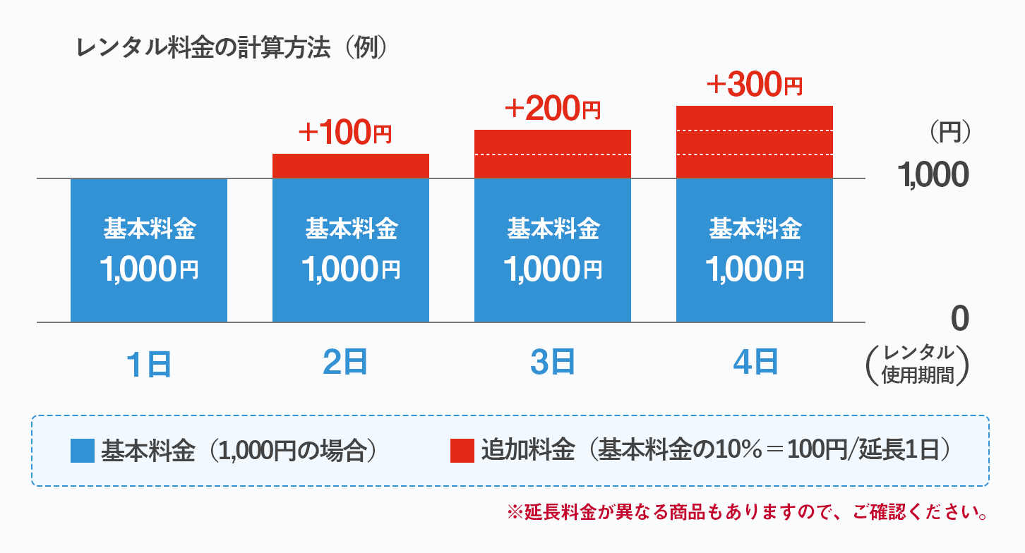 基本料金1000円の場合の延長料金は1日100円です